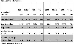 Auto Dealer People Retention and Turnover